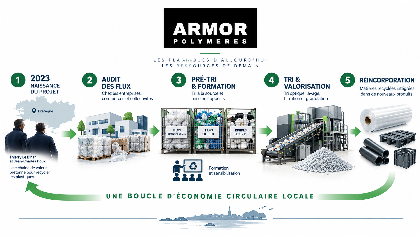 2023 : naissance du projet, audit, pré-tri, tri et valorisation, réincorporation