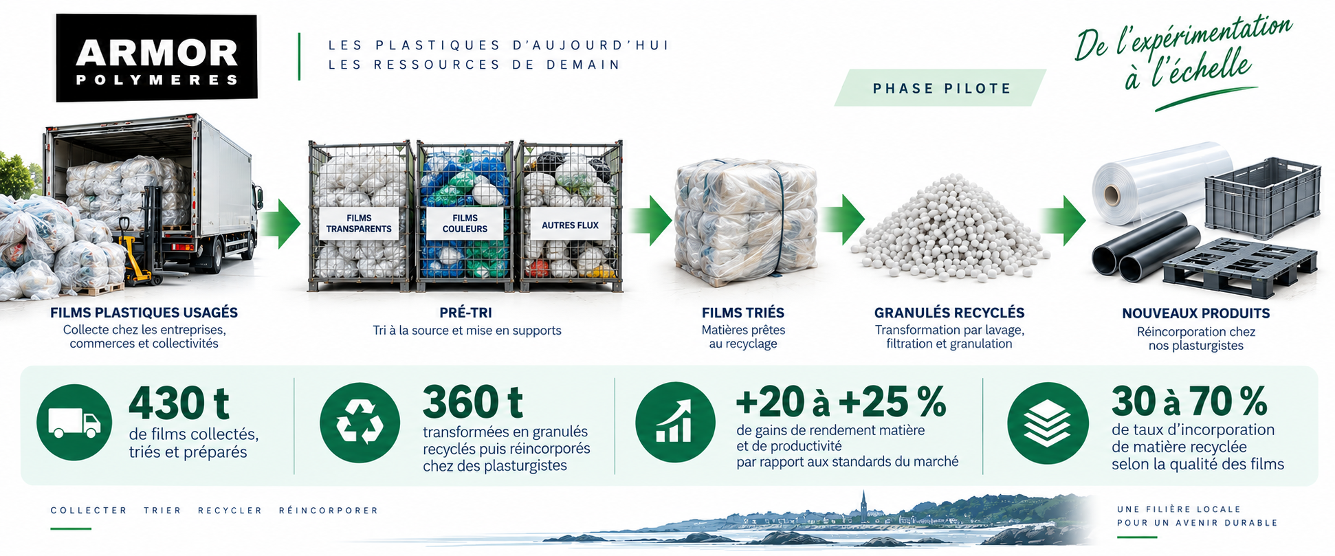 Du film plastique usagé aux granulés recyclés : 430 t collectées, 360 t transformées, +20-25% de rendement, 30 à 70% d'incorporation
